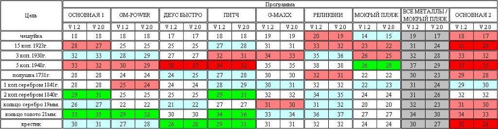 Тесты по дальности обнаружения XP Deus c прошивками 1.2 и 2.0 (сравнение прошивок) Огромная благодарность коллеге gangstaboy.